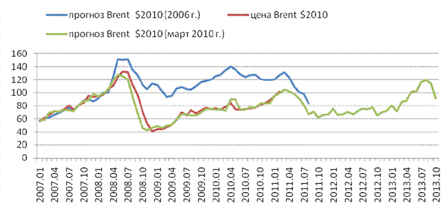 Прогноз динамики цен на нефть марки Brent по нейронной модели